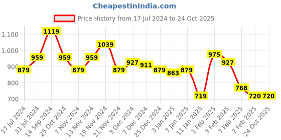 tatacliq.com U.S. Polo Assn. Kids White Printed Full Sleeves Sweatshirt u.s. polo assn. Price History Graph from 17 Jul 2024 to 22 Oct 2025