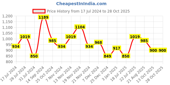 tatacliq.com U.S. Polo Assn. Kids White Printed Full Sleeves Sweatshirt u.s. polo assn. Price History Graph from 17 Jul 2024 to 28 Oct 2025