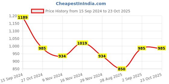 tatacliq.com U.S. Polo Assn. Kids White Printed Full Sleeves Sweatshirt u.s. polo assn. Price History Graph from 15 Sep 2024 to 23 Oct 2025