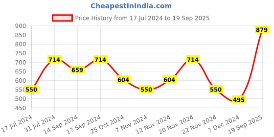 tatacliq.com U.S. Polo Assn. Kids White Printed Full Sleeves T-Shirt u.s. polo assn. Price History Graph from 17 Jul 2024 to 19 Sep 2025