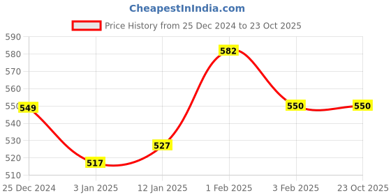 tatacliq.com U.S. Polo Assn. Kids White Printed Full Sleeves T-Shirt u.s. polo assn. Price History Graph from 25 Dec 2024 to 22 Oct 2025