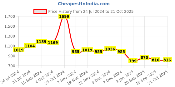 tatacliq.com U.S. Polo Assn. Kids White Printed Joggers u.s. polo assn. Price History Graph from 24 Jul 2024 to 21 Oct 2025