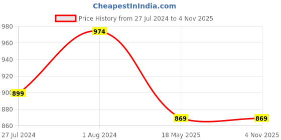 tatacliq.com U.S. Polo Assn. Kids White Printed Polo T-Shirt u.s. polo assn. Price History Graph from 27 Jul 2024 to 2 Nov 2025