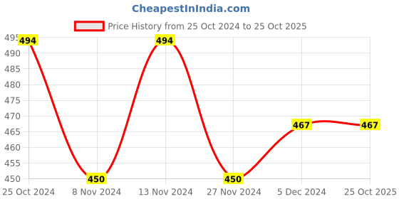tatacliq.com U.S. Polo Assn. Kids White Printed Polo T-Shirt u.s. polo assn. Price History Graph from 25 Oct 2024 to 25 Oct 2025