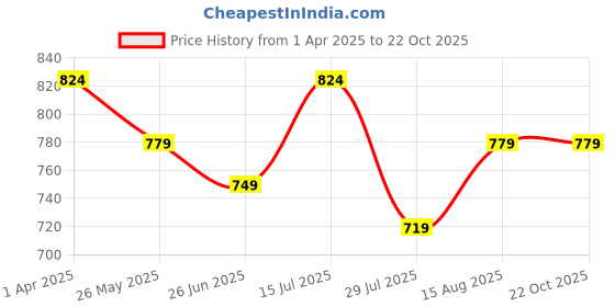 tatacliq.com U.S. Polo Assn. Kids White Printed Polo T-Shirt u.s. polo assn. Price History Graph from 1 Apr 2025 to 21 Oct 2025