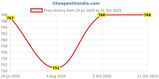 tatacliq.com U.S. Polo Assn. Kids White Printed Polo T-Shirt u.s. polo assn. Price History Graph from 24 Jul 2025 to 21 Oct 2025