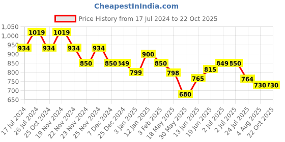 tatacliq.com U.S. Polo Assn. Kids White Printed Shirt u.s. polo assn. Price History Graph from 17 Jul 2024 to 22 Oct 2025
