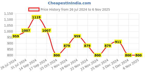tatacliq.com U.S. Polo Assn. Kids White Printed Shirt u.s. polo assn. Price History Graph from 26 Jul 2024 to 3 Nov 2025