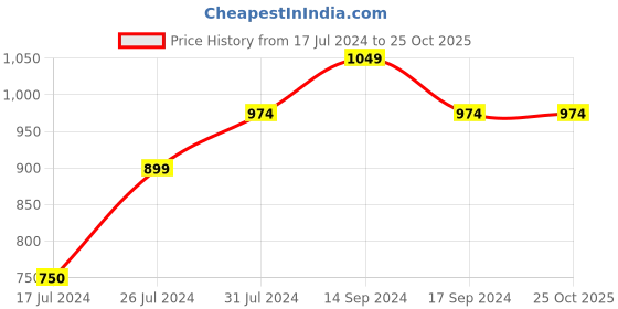 tatacliq.com U.S. Polo Assn. Kids White Printed Shirt u.s. polo assn. Price History Graph from 17 Jul 2024 to 24 Oct 2025