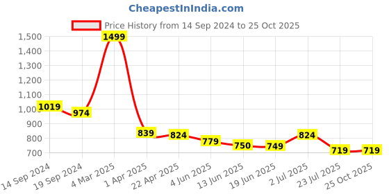 tatacliq.com U.S. Polo Assn. Kids White Printed Shirt u.s. polo assn. Price History Graph from 14 Sep 2024 to 24 Oct 2025