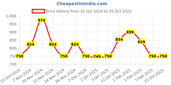 tatacliq.com U.S. Polo Assn. Kids White Printed Shirt u.s. polo assn. Price History Graph from 25 Oct 2024 to 24 Oct 2025