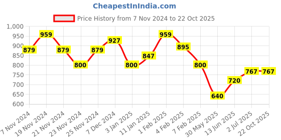 tatacliq.com U.S. Polo Assn. Kids White Printed Shirt u.s. polo assn. Price History Graph from 7 Nov 2024 to 22 Oct 2025