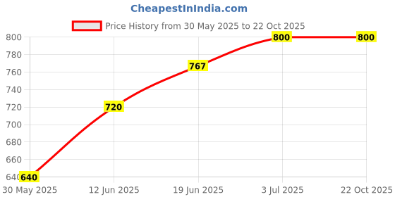 tatacliq.com U.S. Polo Assn. Kids White Printed Shirt u.s. polo assn. Price History Graph from 30 May 2025 to 21 Oct 2025