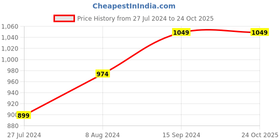 tatacliq.com U.S. Polo Assn. Kids White Printed Shorts u.s. polo assn. Price History Graph from 27 Jul 2024 to 24 Oct 2025