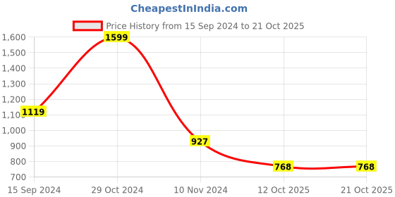 tatacliq.com U.S. Polo Assn. Kids White Printed Shorts u.s. polo assn. Price History Graph from 15 Sep 2024 to 21 Oct 2025