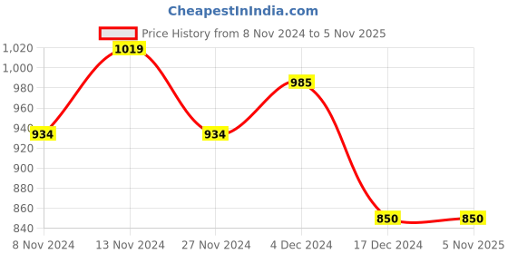 tatacliq.com U.S. Polo Assn. Kids White Printed Shorts u.s. polo assn. Price History Graph from 8 Nov 2024 to 3 Nov 2025