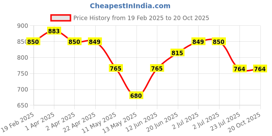 tatacliq.com U.S. Polo Assn. Kids White Printed Shorts u.s. polo assn. Price History Graph from 19 Feb 2025 to 20 Oct 2025
