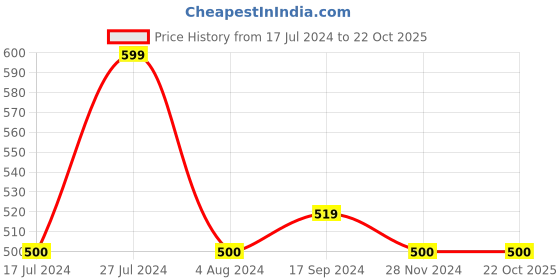 tatacliq.com U.S. Polo Assn. Kids White Printed T-Shirt u.s. polo assn. Price History Graph from 17 Jul 2024 to 22 Oct 2025
