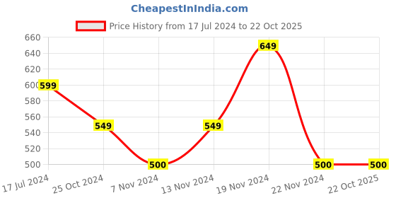 tatacliq.com U.S. Polo Assn. Kids White Printed T-Shirt u.s. polo assn. Price History Graph from 17 Jul 2024 to 22 Oct 2025