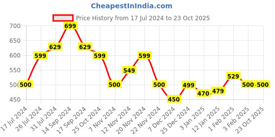 tatacliq.com U.S. Polo Assn. Kids White Printed T-Shirt u.s. polo assn. Price History Graph from 17 Jul 2024 to 22 Oct 2025