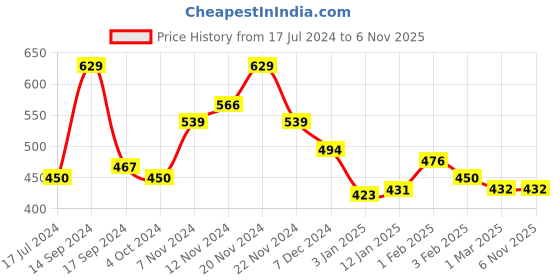 tatacliq.com U.S. Polo Assn. Kids White Printed T-Shirt u.s. polo assn. Price History Graph from 17 Jul 2024 to 3 Nov 2025