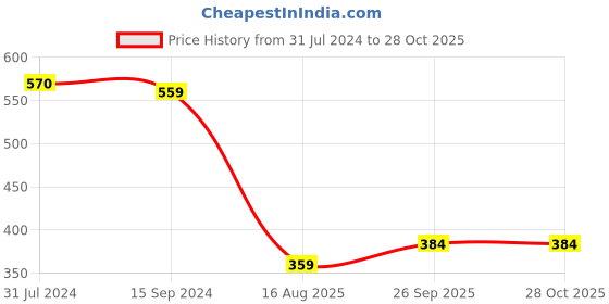 tatacliq.com U.S. Polo Assn. Kids White Printed T-Shirt u.s. polo assn. Price History Graph from 31 Jul 2024 to 28 Oct 2025