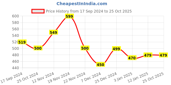 tatacliq.com U.S. Polo Assn. Kids White Printed T-Shirt u.s. polo assn. Price History Graph from 17 Sep 2024 to 24 Oct 2025