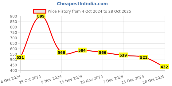 tatacliq.com U.S. Polo Assn. Kids White Printed T-Shirt u.s. polo assn. Price History Graph from 4 Oct 2024 to 28 Oct 2025