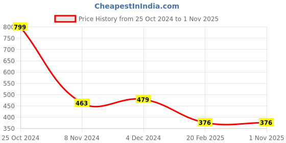 tatacliq.com U.S. Polo Assn. Kids White Printed T-Shirt u.s. polo assn. Price History Graph from 25 Oct 2024 to 1 Nov 2025