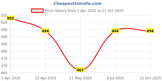 tatacliq.com U.S. Polo Assn. Kids White Printed T-Shirt u.s. polo assn. Price History Graph from 1 Apr 2025 to 21 Oct 2025