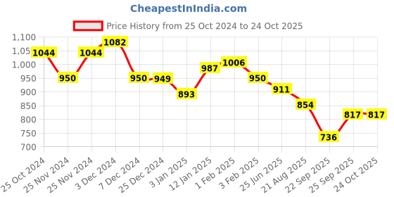 tatacliq.com U.S. Polo Assn. Kids White Self Design Full Sleeves Shirt u.s. polo assn. Price History Graph from 25 Oct 2024 to 22 Oct 2025