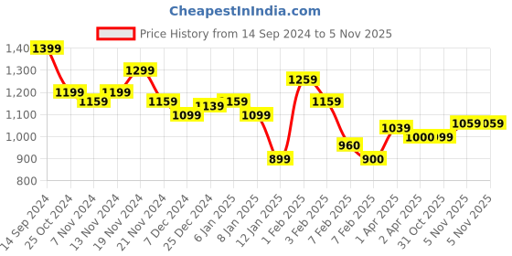 tatacliq.com U.S. Polo Assn. Kids White Self Design Full Sleeves Sweater u.s. polo assn. Price History Graph from 14 Sep 2024 to 3 Nov 2025