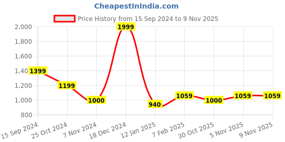 tatacliq.com U.S. Polo Assn. Kids White Self Design Full Sleeves Sweater u.s. polo assn. Price History Graph from 15 Sep 2024 to 8 Nov 2025