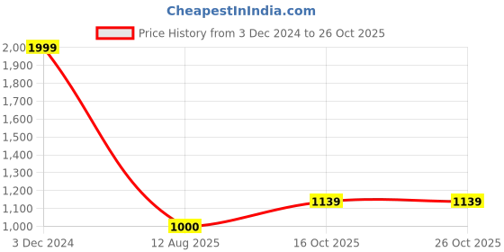 tatacliq.com U.S. Polo Assn. Kids White Self Design Full Sleeves Sweater u.s. polo assn. Price History Graph from 3 Dec 2024 to 26 Oct 2025