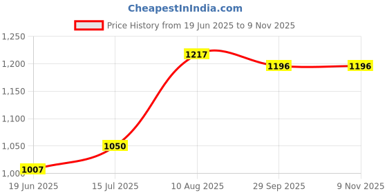 tatacliq.com U.S. Polo Assn. Kids White Self Design Full Sleeves Sweater u.s. polo assn. Price History Graph from 19 Jun 2025 to 8 Nov 2025