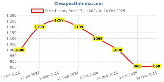 tatacliq.com U.S. Polo Assn. Kids White Solid Bootcut Jeans u.s. polo assn. Price History Graph from 17 Jul 2024 to 22 Oct 2025