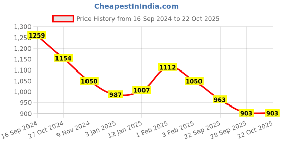 tatacliq.com U.S. Polo Assn. Kids White Solid Bootcut Jeans u.s. polo assn. Price History Graph from 16 Sep 2024 to 22 Oct 2025