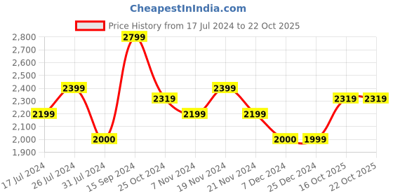 tatacliq.com U.S. Polo Assn. Kids White Solid Full Sleeves Puffer Jacket u.s. polo assn. Price History Graph from 17 Jul 2024 to 21 Oct 2025