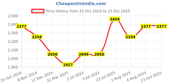 tatacliq.com U.S. Polo Assn. Kids White Solid Full Sleeves Puffer Jacket u.s. polo assn. Price History Graph from 25 Oct 2024 to 23 Oct 2025