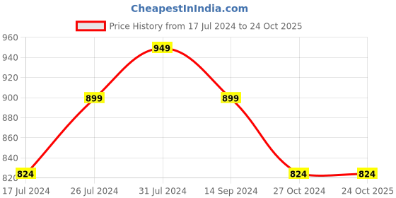 tatacliq.com U.S. Polo Assn. Kids White Solid Full Sleeves Shirt u.s. polo assn. Price History Graph from 17 Jul 2024 to 22 Oct 2025