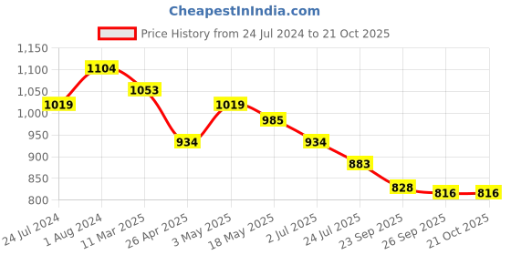 tatacliq.com U.S. Polo Assn. Kids White Solid Full Sleeves Shirt u.s. polo assn. Price History Graph from 24 Jul 2024 to 21 Oct 2025