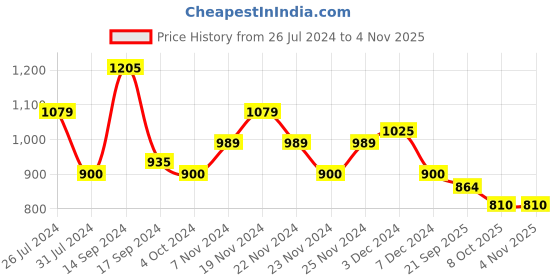 tatacliq.com U.S. Polo Assn. Kids White Solid Full Sleeves Shirt u.s. polo assn. Price History Graph from 26 Jul 2024 to 3 Nov 2025