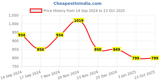 tatacliq.com U.S. Polo Assn. Kids White Solid Full Sleeves Shirt u.s. polo assn. Price History Graph from 14 Sep 2024 to 22 Oct 2025
