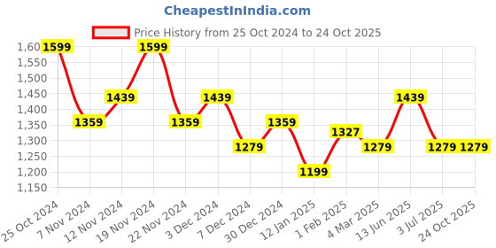 tatacliq.com U.S. Polo Assn. Kids White Solid Full Sleeves Shirt u.s. polo assn. Price History Graph from 25 Oct 2024 to 24 Oct 2025