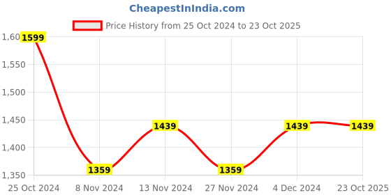 tatacliq.com U.S. Polo Assn. Kids White Solid Full Sleeves Shirt u.s. polo assn. Price History Graph from 25 Oct 2024 to 22 Oct 2025