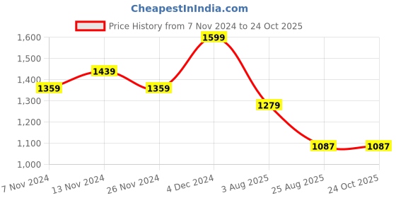 tatacliq.com U.S. Polo Assn. Kids White Solid Full Sleeves Shirt u.s. polo assn. Price History Graph from 7 Nov 2024 to 22 Oct 2025
