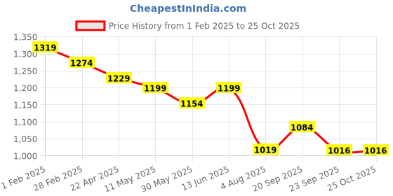 tatacliq.com U.S. Polo Assn. Kids White Solid Full Sleeves Shirt u.s. polo assn. Price History Graph from 1 Feb 2025 to 24 Oct 2025