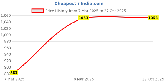 tatacliq.com U.S. Polo Assn. Kids White Solid Full Sleeves Shirt u.s. polo assn. Price History Graph from 7 Mar 2025 to 27 Oct 2025
