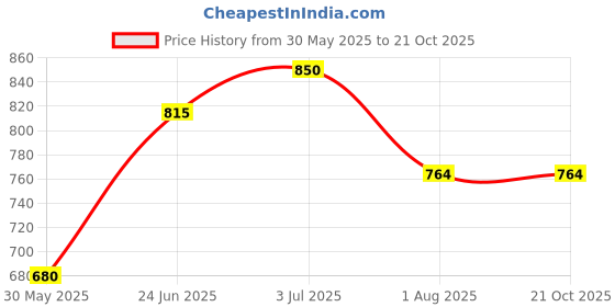 tatacliq.com U.S. Polo Assn. Kids White Solid Full Sleeves Shirt u.s. polo assn. Price History Graph from 30 May 2025 to 21 Oct 2025