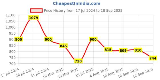 tatacliq.com U.S. Polo Assn. Kids White Solid Full Sleeves Shirt with Detachable Bow u.s. polo assn. Price History Graph from 17 Jul 2024 to 18 Sep 2025